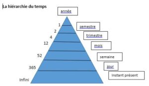 hiérarchie du temps